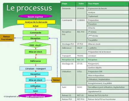 Figure 1 : Processus « circuit DM » AGR Europharmat 2013 