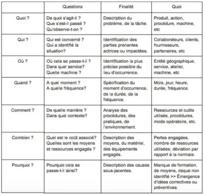 Tableau 1 : Méthode QQOQCCP 