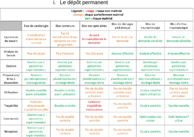 Tableau 2 : Etat des lieux aux blocs opératoires des risques maitrisés ou non à chaque étape du processus du  dépôt permanent 