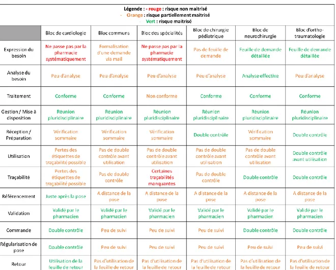 Tableau 3 : Etat des lieux aux blocs opératoires des risques maitrisés ou non à chaque étape du processus du  prêt temporaire