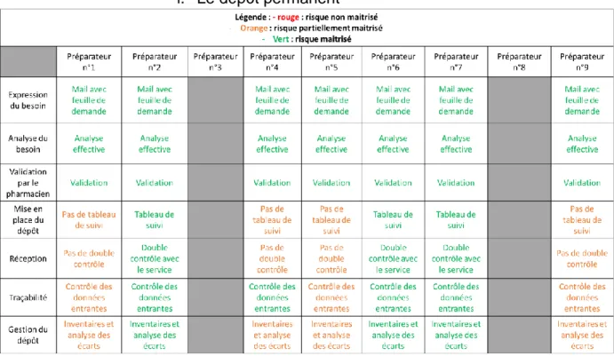 Tableau 4 : Tableau récapitulatif des audits des préparateurs en pharmacie sur le dépôt permanent 