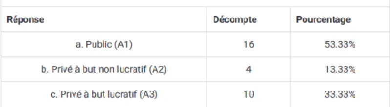 Tableau 6 : Statut juridique de l’établissement 