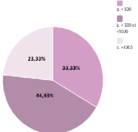 Figure 2 : Nombre de dépôts permanents et de prêts temporaires par an 