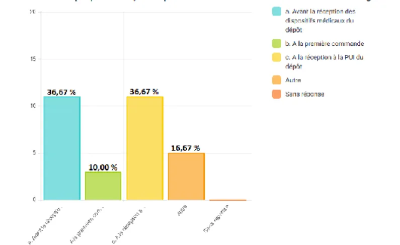 Figure 7 : Référencement des dispositifs médicaux dans le logiciel de gestion 