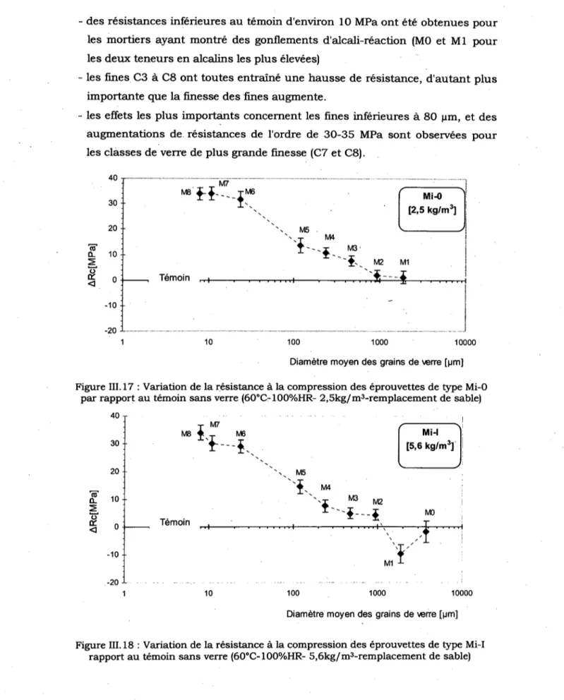 Figure III. 17 : Variation de la resistance a la compression des eprouvettes de type Mi-0  par rapport au temoin sans verre (60°C-100%HR- 2,5kg/m 3 -remplacement de sable) 