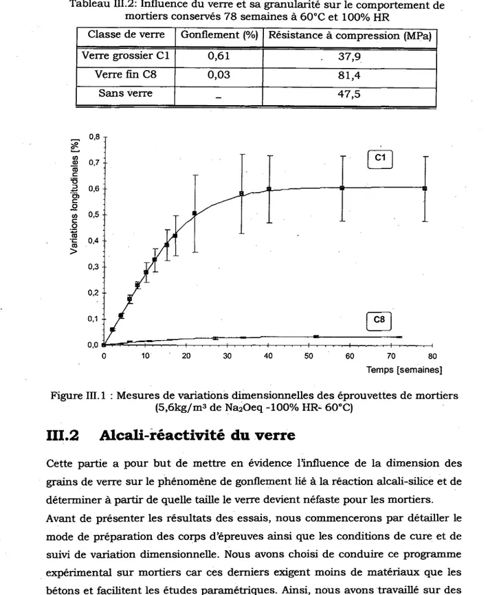 Tableau III.2: Influence du verre et sa granularite sur le comportement de  mortiers conserves 78 semaines a 60°C et 100% HR 