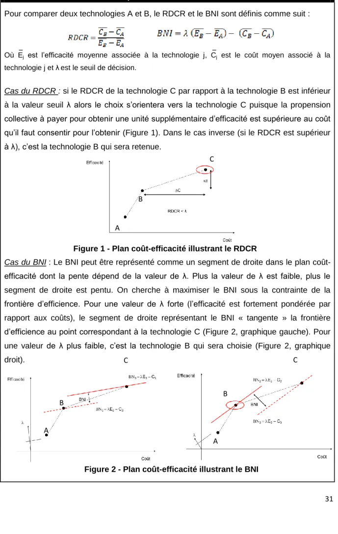 Figure 1 - Plan coût-efficacité illustrant le RDCR