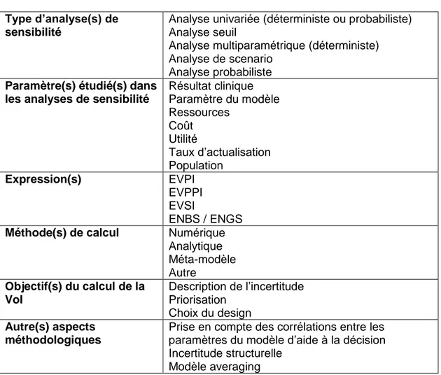 Tableau 3 - Items sur le VoI contenus dans la grille de lecture  Type d’analyse(s) de 