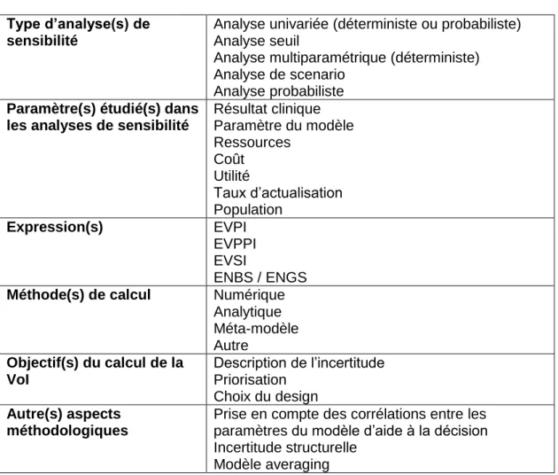 Tableau 3 - Items sur le VoI contenus dans la grille de lecture  Type d’analyse(s) de 