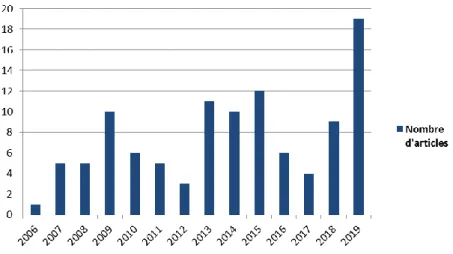 Figure 6 - Répartition des articles par année de publication