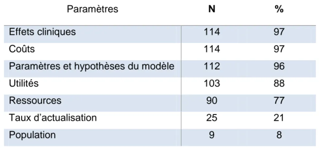 Tableau 6 - Catégories de paramètres entrant dans les analyses de sensibilité 