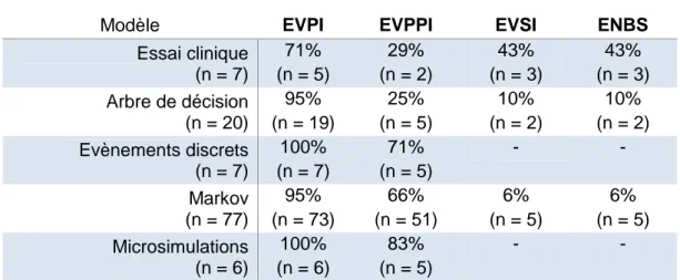 Tableau 10 - Proportion d’analyses de la VoI selon le type de modèle 