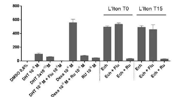 Figure 15 : Coexposition des extraits d'eau du site de l'Iton avec un antagoniste du AR et un agoniste  partiel du GR 