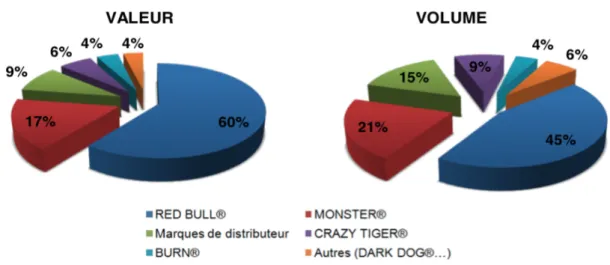 Figure 1 : Part de marché en valeur et volume des acteurs de la vente des  boissons énergisantes (11) 