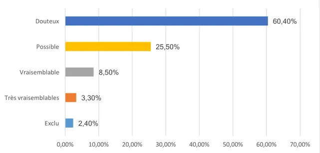 Figure 2: Réparation des scores d’imputabilité des effets indésirables signalés   Parmi  les  25  cas  (vraisemblable  et  très  vraisemblables),  les  évènements  majoritairement déclarés sont :  