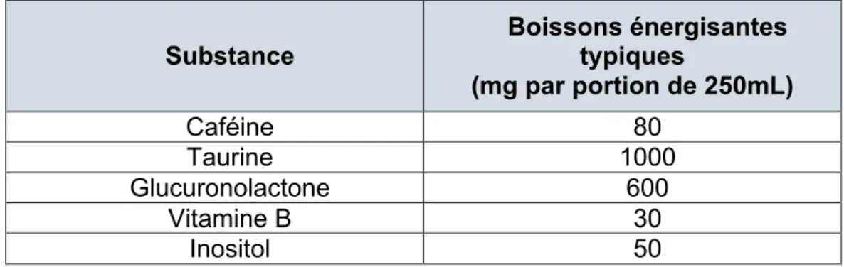 Tableau 2 : Teneur des ingrédients contenus dans les boissons énergisantes (38)  Substance  Boissons énergisantes typiques  (mg par portion de 250mL)  Caféine  80  Taurine  1000  Glucuronolactone  600  Vitamine B  30  Inositol  50 