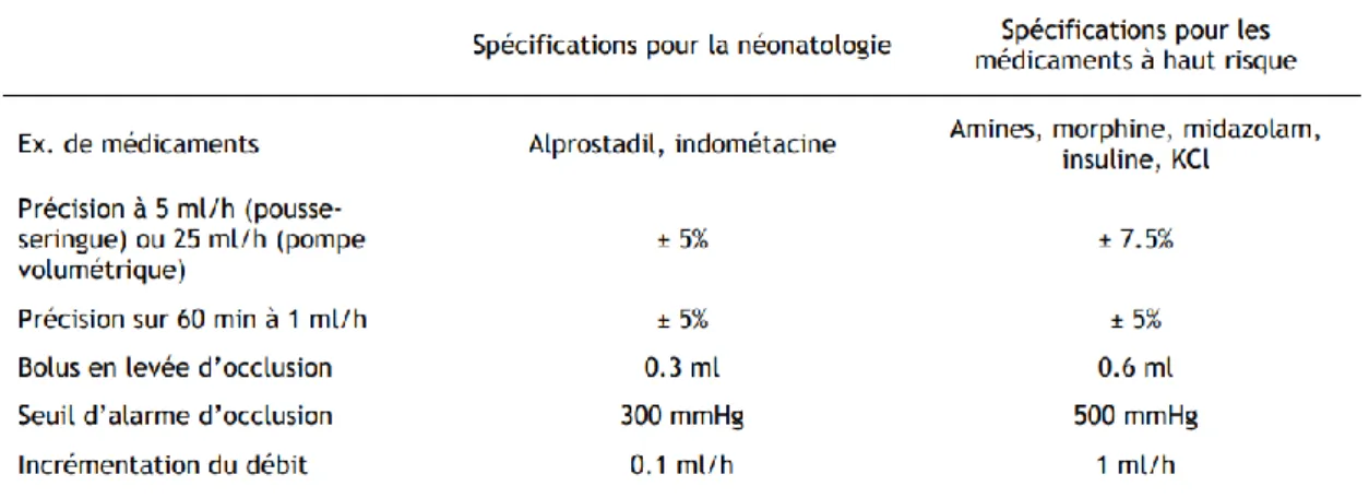 Tableau 3: Spécifications du Matériel de perfusion pour la néonatologie et les médicaments à haut risque  [25]