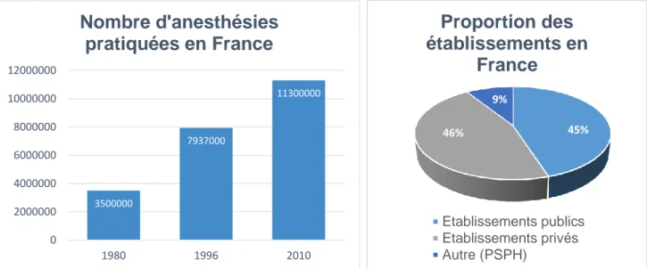 Figure 13 : nombre d’anesthésies pratiquées en  France 