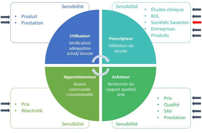 Figure 17 : les acteurs du processus d’achat  