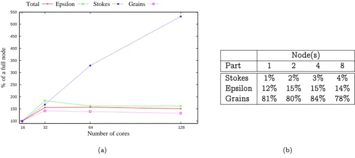 Figure 4: Scale-up results with constant load per core (30000 particles). (a) Time repartition evolu- evolu-tion, (b) Time repartition in percents.