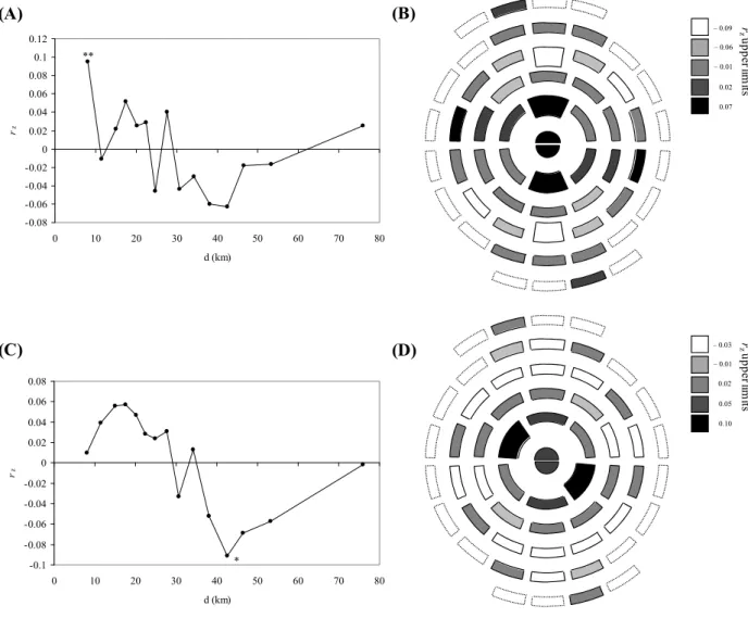 Figure 8 : Corrélogrammes de Mantel uni- et bidirectionnels développés selon la méthode proposée par Oden &amp; Sokal  (1986)