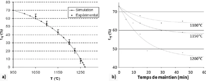 Figure 2-10 : Dissolution de la phase  ' dans le MC2 :                                                                                      a) Fraction d'équilibre, b) Cinétique de dissolution [208] 