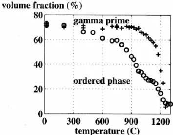 Figure 2-12 : Evolution de la fraction volumique de précipités  ' et de la phase ordonnée               dans l’AM1 [322] 