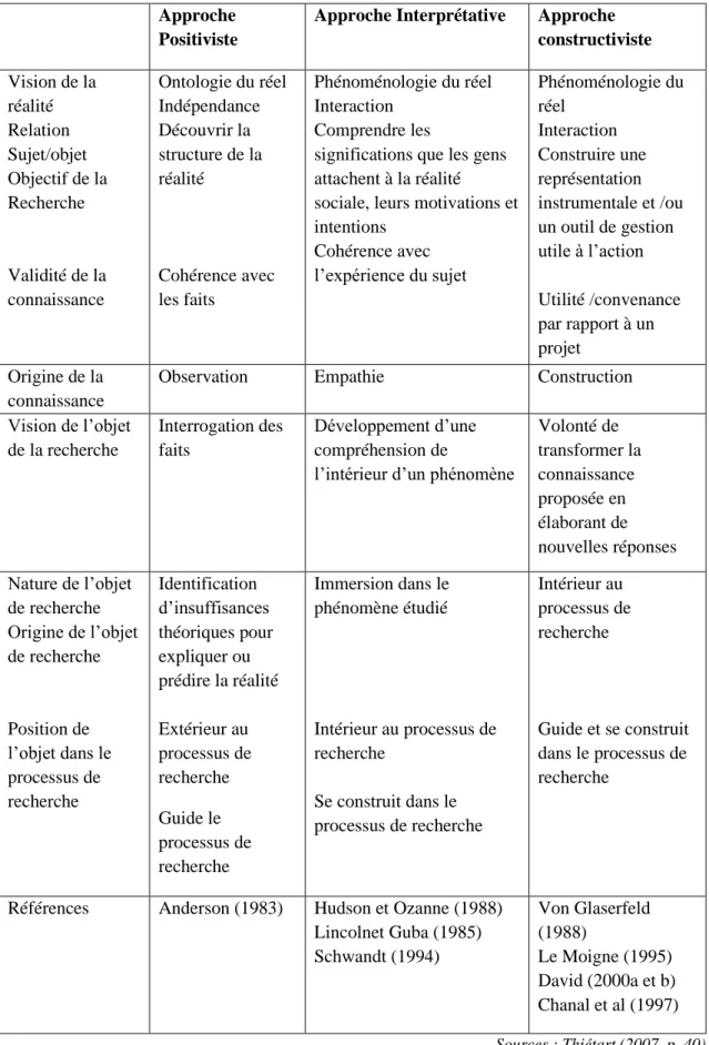 Tableau n° 10 : Approche de la réalité et objets de recherche  Approche 