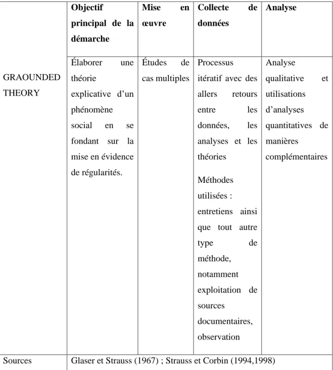 Tableau n° 11 : Les caractéristiques de la démarche de grounded theory 