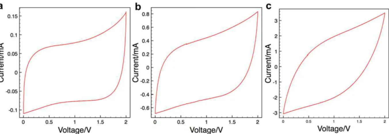 Fig. 7. CV curves at 100 mV s !1 for devices with different types of current collectors in 1 M NEt 4 BF 4 in PC.