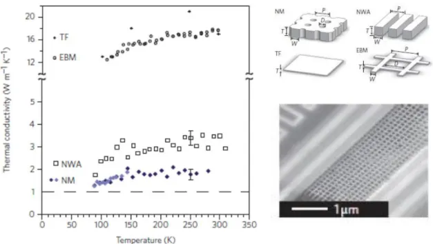 Figure 1- 14: Left: Thermal conductivity measurements on different nanostructures: thin film (TF), electron beam  lithography device (EBM), nanowires (NWA) and nanomeshes (NM)