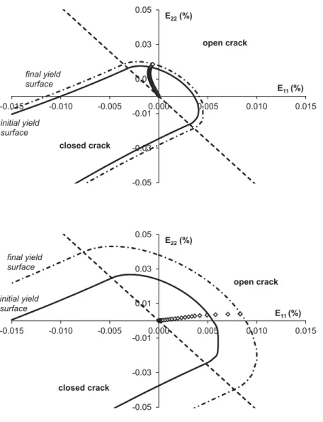 Fig. 5. Initial (full lines) and final (dash lines) damage yield surfaces f (F d r , d r )=0 in (E 11 , E 22 ) space for anisotropy orienta- orienta-tions ψ=0 o (top) and ψ=60 o (bottom) for one crack orientation φ r =20 o due to tensile loading represents