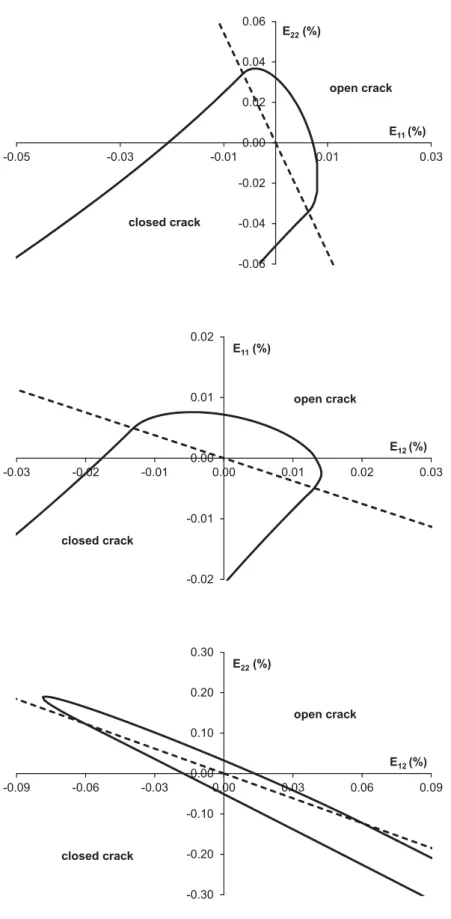 Fig. 2. Damage yield surface in the (E 11 , E 22 ), (E 11 , E 12 ) and (E 22 , E 12 ) spaces for a microcrack orientation φ r =20 (dashed lines determine the hypersurface separating the domain of open and closed microcrack)