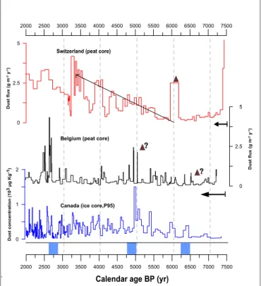 Fig. 10. Comparison of the dust flux measured in the Misten bog (black line, this study) with the dust flux (g m −2 yr −1 ) obtained from a Swiss peat core (green line, Le Roux et al., 2012) and with the dust concentration (10 3 µg kg −1 ) measured in a Ca