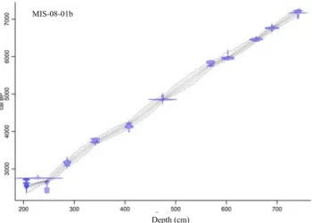 Table 1. Sm–Nd analytical results of the samples from the Misten peat.