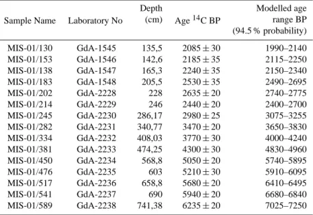 Table 2. Results of 14 C dating for the MIS-08-01b peat core. Independently calibrated age ranges were obtained with the OxCal4 program (Bronk, 2009), and the modelled ages were obtained after “Bacon” calculations (Blaauw and Christen, 2011)