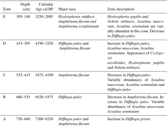 Table 3. Descriptions of testate amoebae zones. Details on testate amoebae assemblage are given in Beghin et al