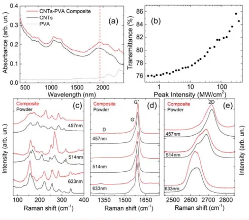 Fig. 2. (a) Absorption spectrum of CNTs (black line), CNT-PVA composite (red line), and  PVA (grey line)