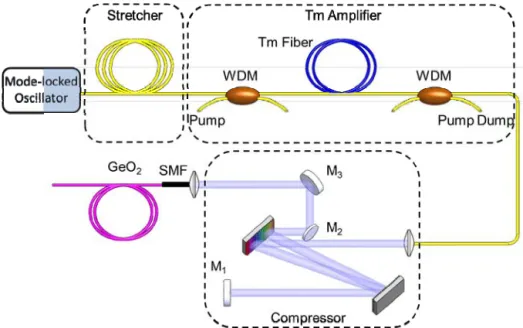 Fig. 4. Schematic of the Tm-fiber system for pulse amplification, compression and  supercontinuum generation