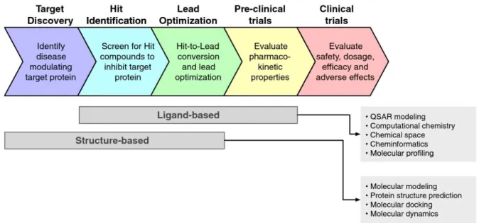 Figure 8 : Résumé schématique du processus de conception de médicaments avec en parallèle les  approches in silico correspondantes  – Adapté de (57) 