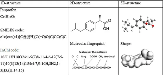 Figure 10 : Représentation de l’ibuprofène sous différentes notations (60) 