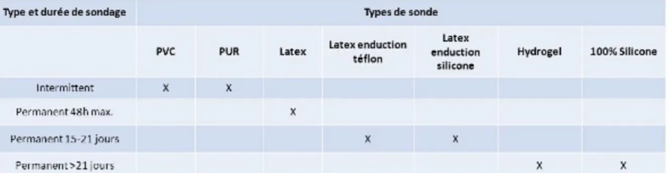 Figure 5 : Temps de maintien d'une sonde à demeure en fonction du matériau (103) 