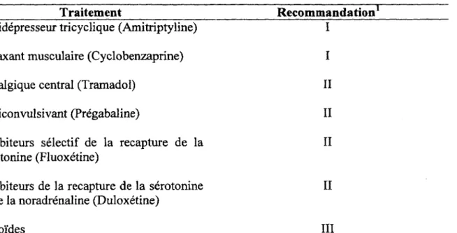 Tableau 4. Recommandations relatives aux traitements pharmacologiques de la  fibromyalgie