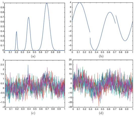 Fig. 1. Two test functions f . (a) MixtGauss: a mixture of three Gaussians. (b) Heavi- Heavi-Sine: a piecewise smooth curve with a discontinuity