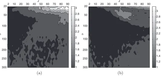 Fig. 2. Relative empirical error R(n, J) for various values of n (vertical axis) and J (horizontal axis) over M = 100 replications: (a) MixtGauss, (b) HeaviSine.