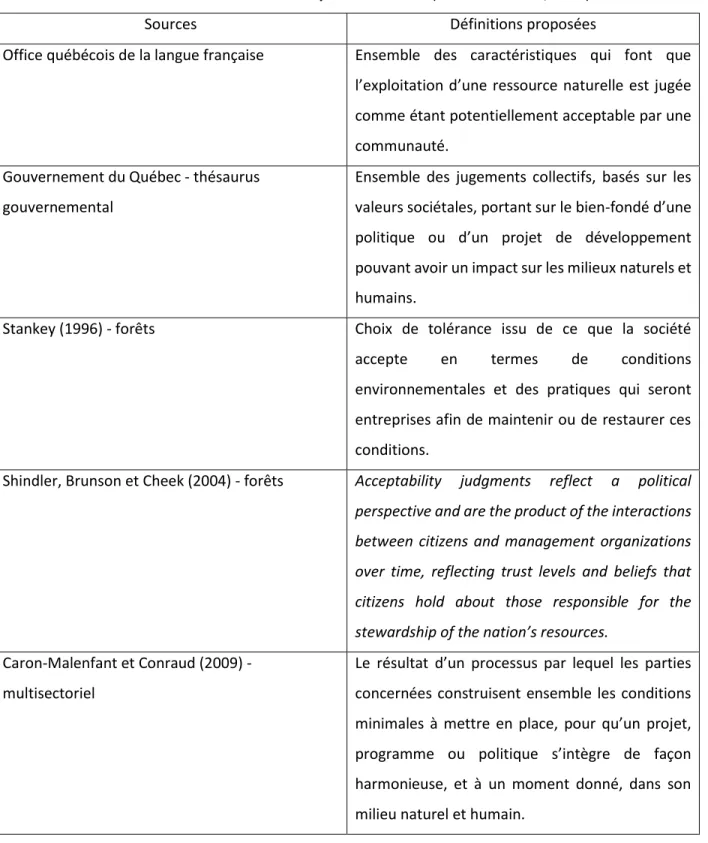 Tableau 2.1 Les différentes définitions de l’acceptabilité sociale (tiré de: Batellier, 2016)  