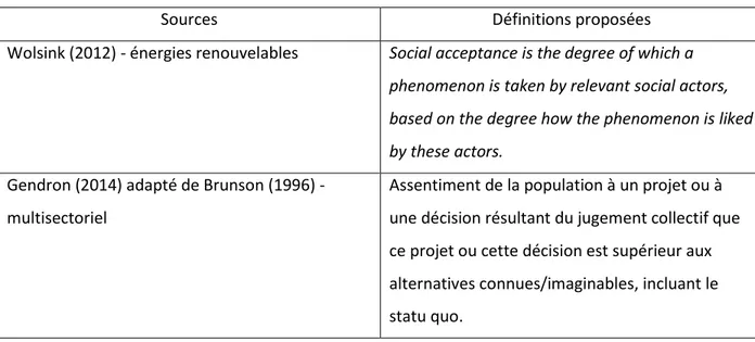 Tableau 2.1 Les différentes définitions de l’acceptabilité sociale (suite) (tiré de: Batellier, 2016)  