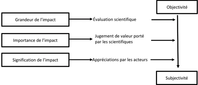 Figure 3.1 Évaluation des dimensions d’un impact selon une échelle d’objectivité - subjectivité (tiré de :  André, Delisle et Revéret, 2010)