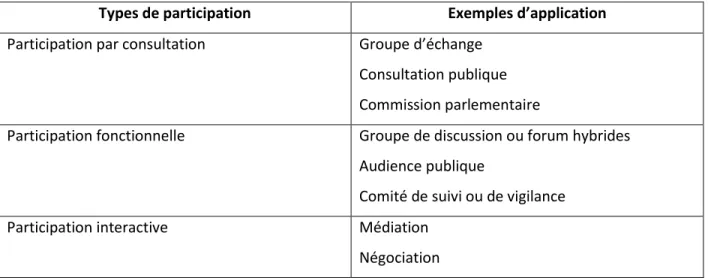 Tableau 3.1 Une typologie de la participation appliquée à l’ÉIE (suite) (tiré de: André, Delisle et Revéret,  2010)  