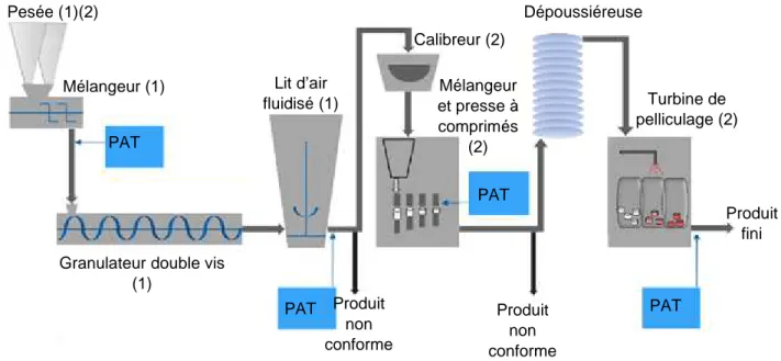 Figure 1 : Procédé de fabrication continue d’un comprimé pelliculé  par granulation humide - (1) Alimentation gravitaire (2) Alimentation Pneumatique 